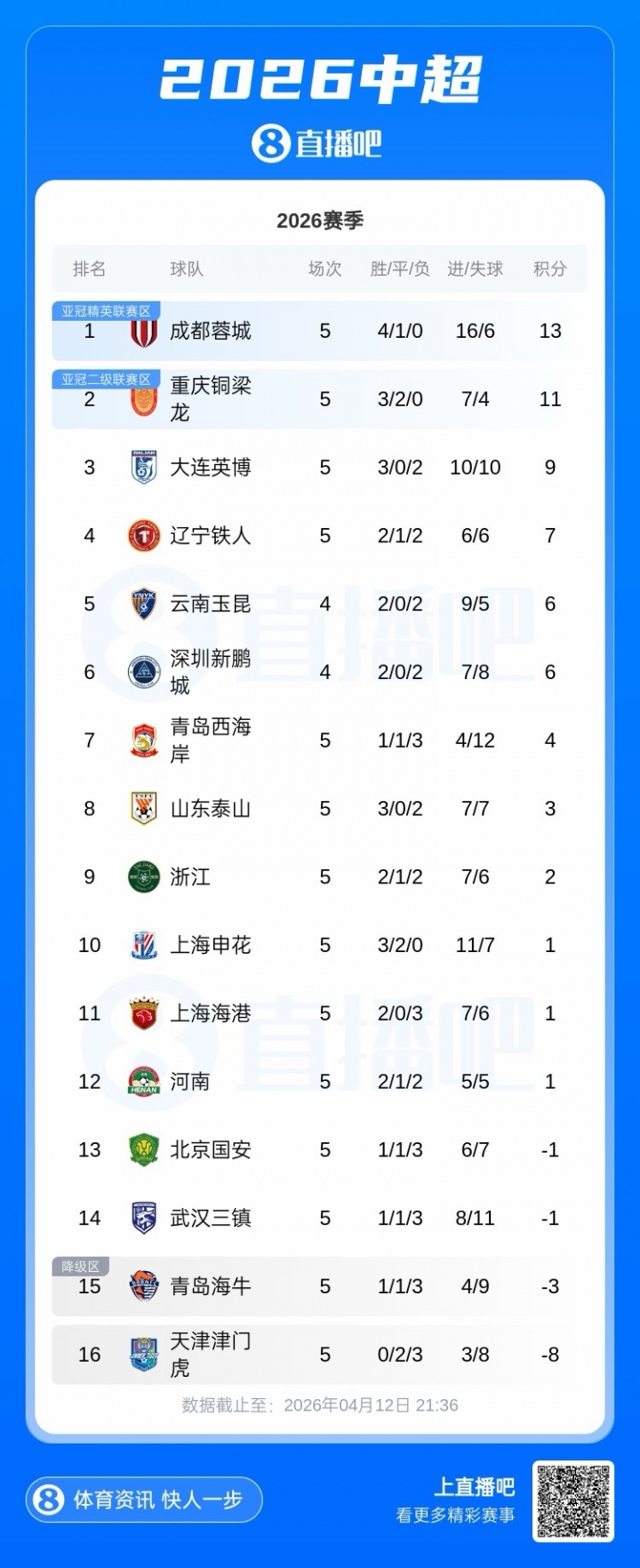 开云体育登录入口-绝杀！中超积分榜：蓉城4胜1平+2分优势领跑，国安4轮不胜仍负1分